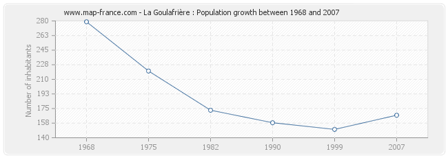 Population La Goulafrière